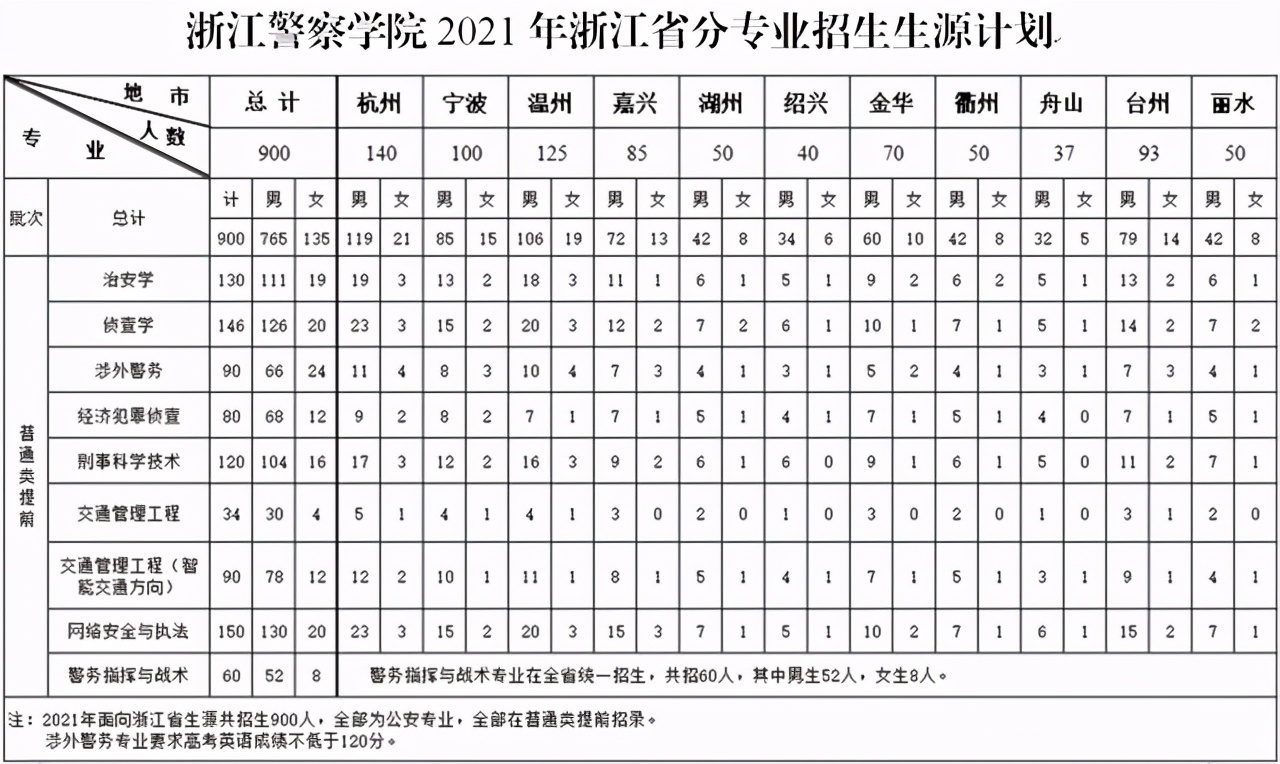 2021浙江警察学院“三位一体”招生计划+选科！附去年录取分