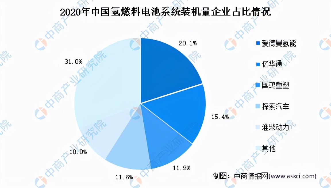 2021年中国氢燃料电池行业产业链全景图上中下游市场及企业剖析