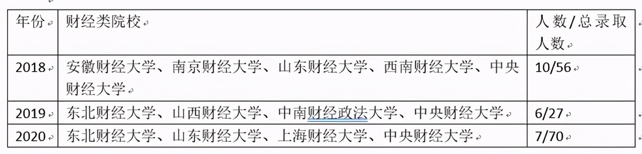 财政部招了153人，清北光环不再，这几所四非财经院校更受喜爱