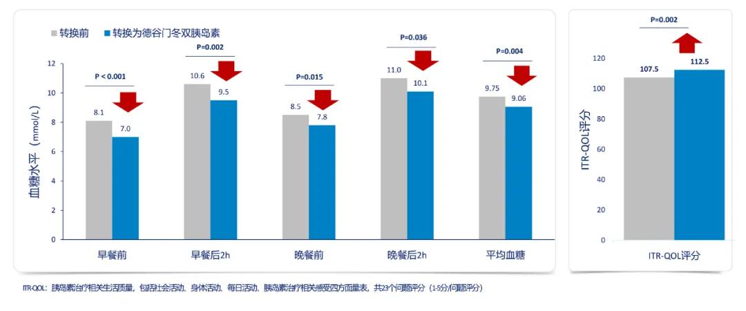 德谷门冬双胰岛素今日起医保报销，坚实临床证据支持，惠泽糖尿病患者