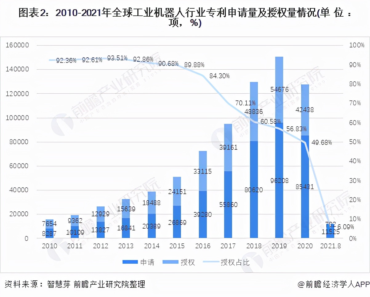 《2021年全球工业机器人行业技术全景图谱》(附专利申请情况)