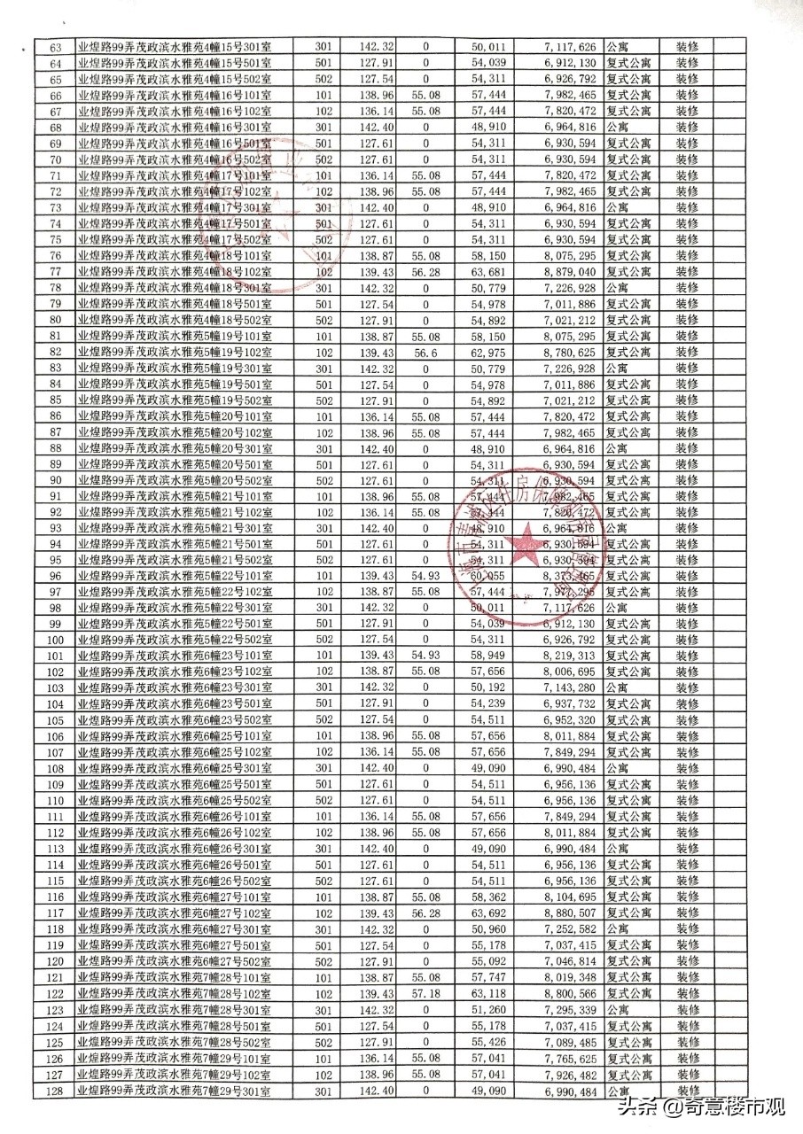 奇意大看点：中心豪宅扎堆认筹，全新热盘户型图曝光！楼市入夏