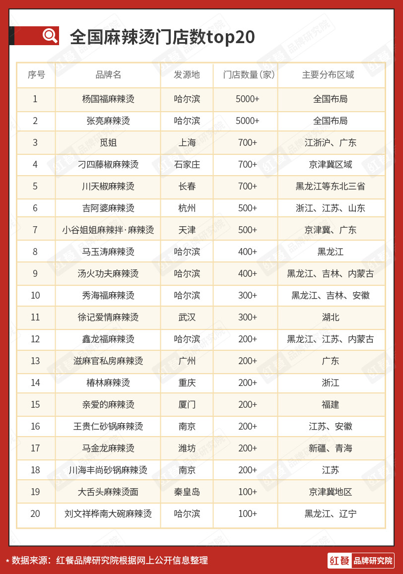 杨国福、张亮双巨头雄踞，麻辣烫新锐品牌应该怎样突围？