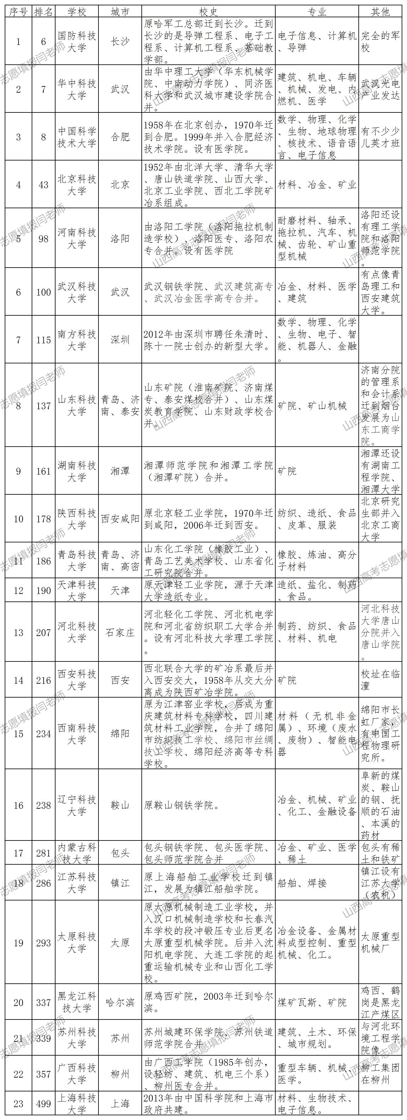 一窺中國的“科技大學”
