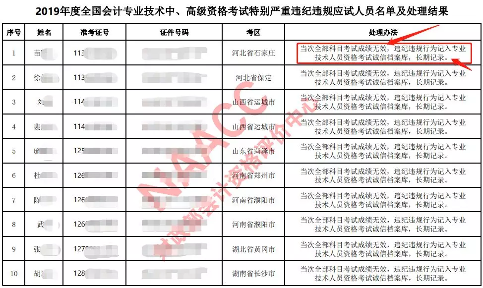 54人会计证书取消!财政部通知,这些人证书作废,不能参加会计考试