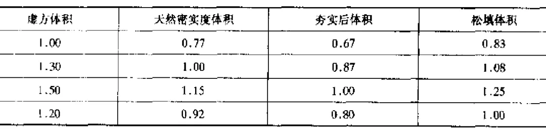 土石方工程工程量計算規(guī)則與實例