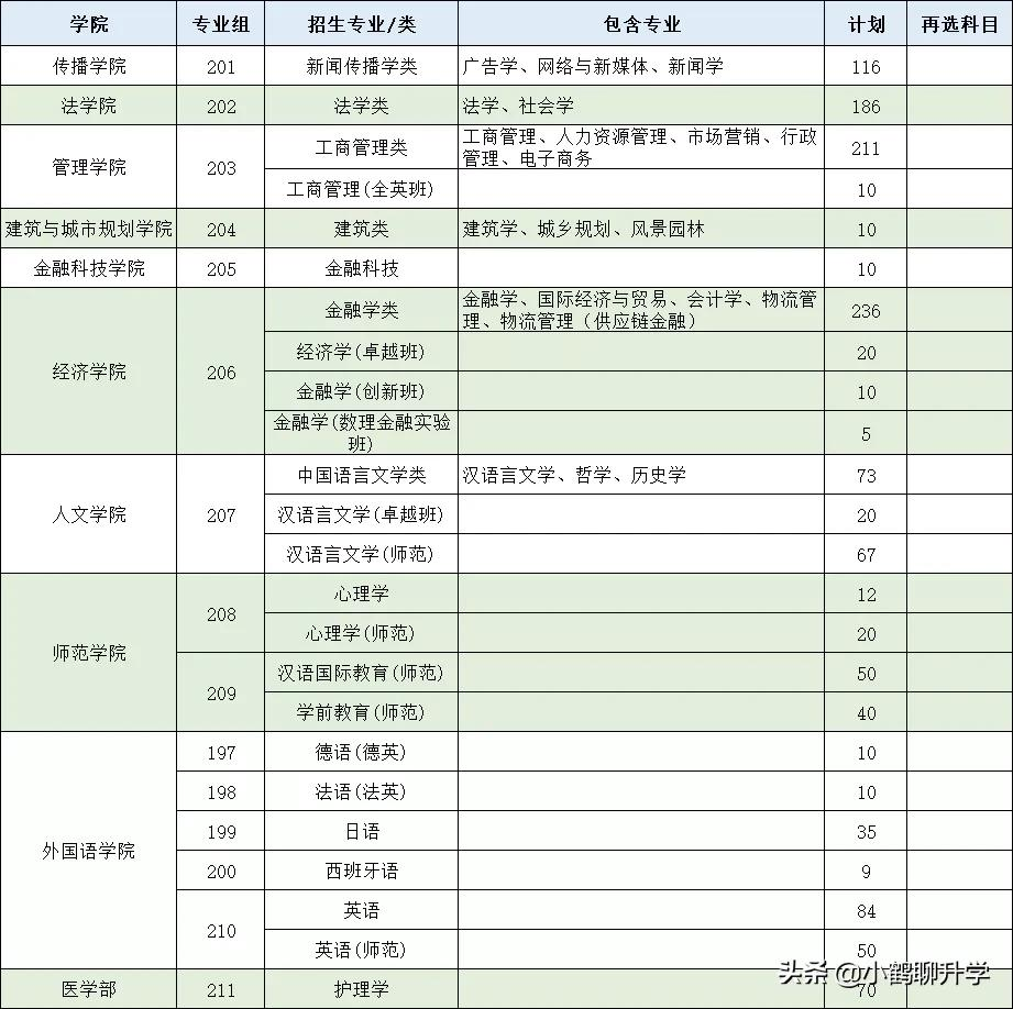 2021年深圳大学录取分析：专业分组细致，部分专业分数超985