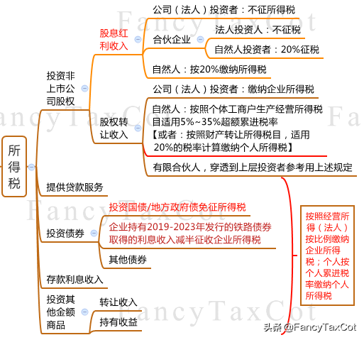 私募股权投资行业税收指南（3）：不同组织形式下投资者税负分析