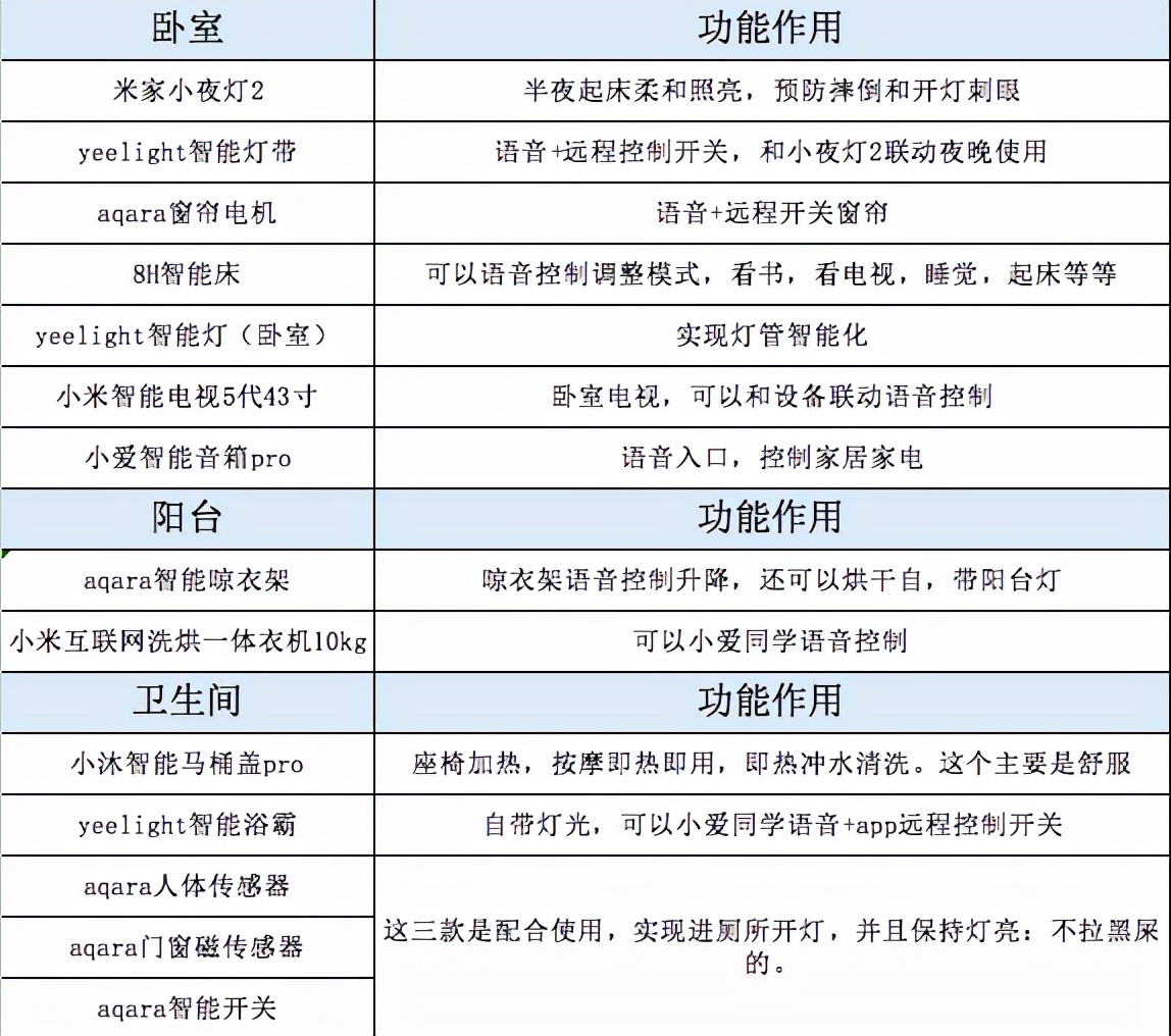 全屋智能家居设备清单，请查收！！智能家居这一篇就够了