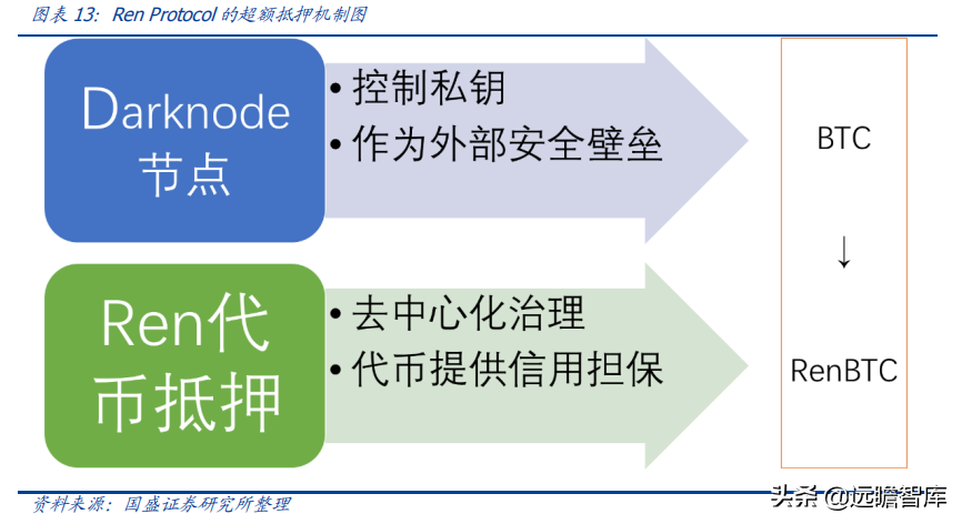 区块链研究报告：DeFi新金融，超额抵押与资产映射