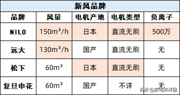 4大品牌评测 帮你选购 新风机什么牌子的性价比高