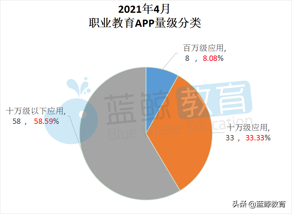 4月职业教育APP榜：“华图在线”出局用户规模TOP 10
