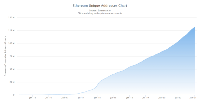 以太坊2020年度数据大回顾，以及2021未来趋势预测