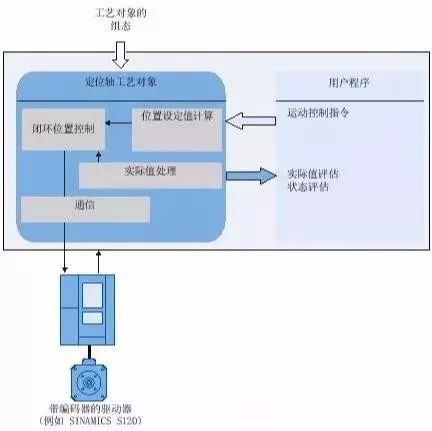 S7-1500系列PLC与变频器位置控制