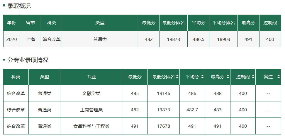 东北农业大学2020在全国30省市分专业录取最低分+位次