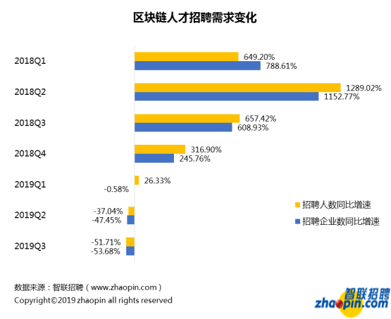 区块链招聘现状：平均薪酬16317元，深圳领跑人才需求