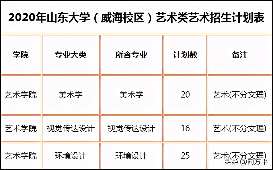 艺术生备考详解：山东省综合排名前10大学美术类招录分析