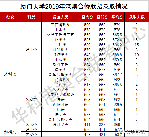 厦门大学华侨港澳台联考2016-2019年录取分数线统计