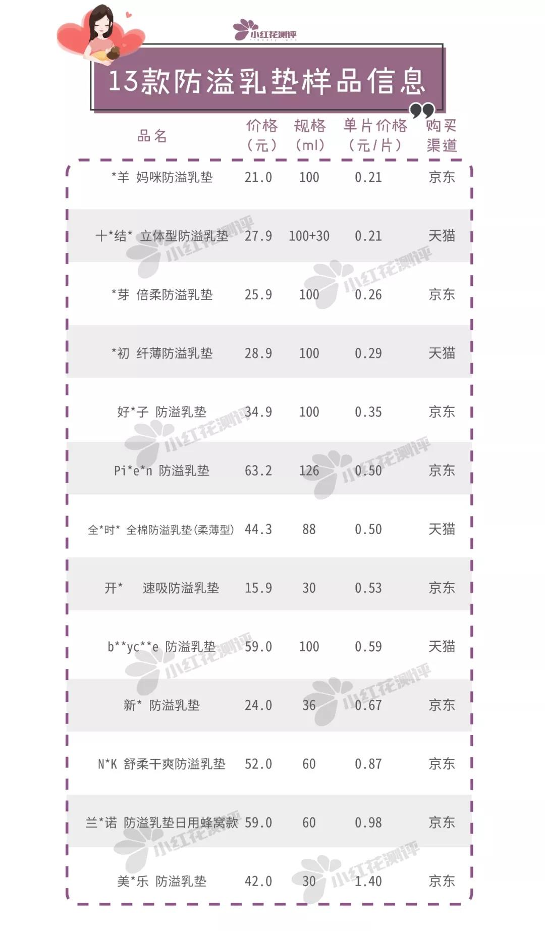 13款防溢乳垫测评：一款检出丙烯酸残留