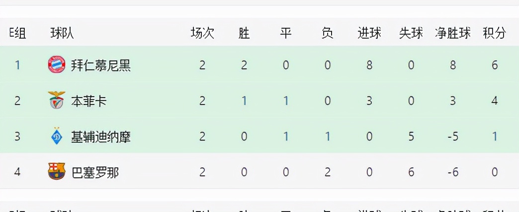 对巴萨有51%晋级概率(仅8.5%！巴萨欧冠晋级概率出炉，极端结果：4连胜后惨遭淘汰)