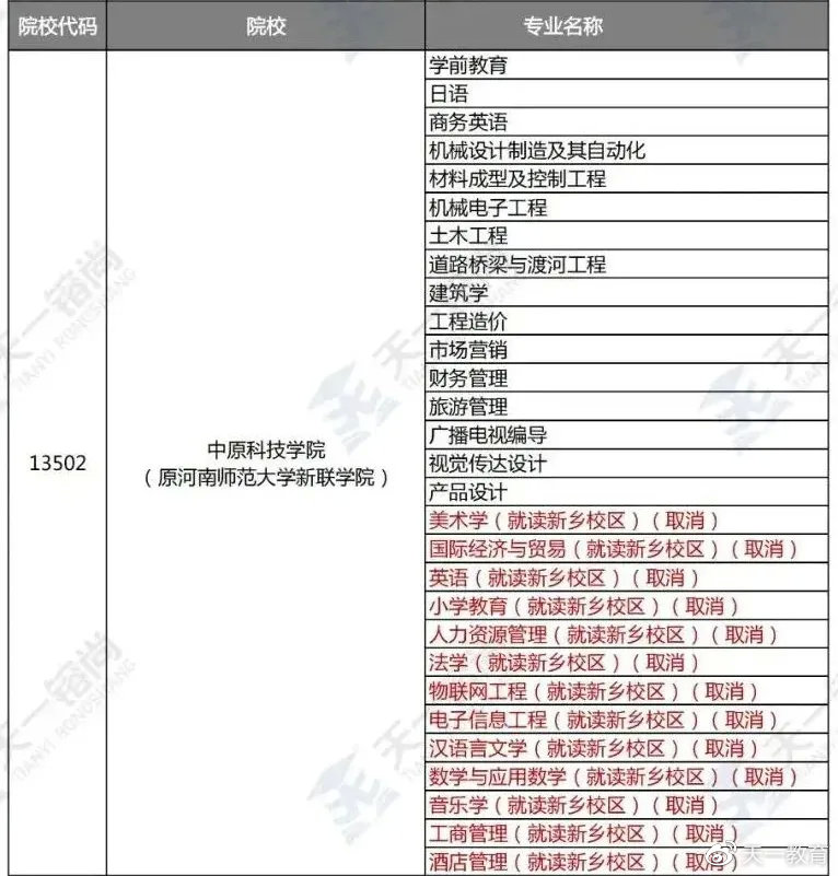 河南师范大学今年为何招收专升本了？