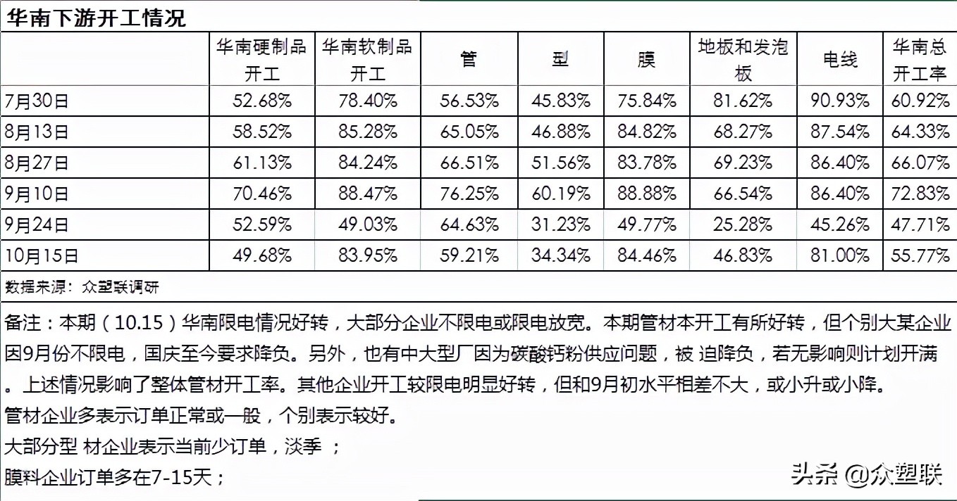 PVC企业开工负荷小幅提升，电石价格继续松动，亚洲市场价格下调