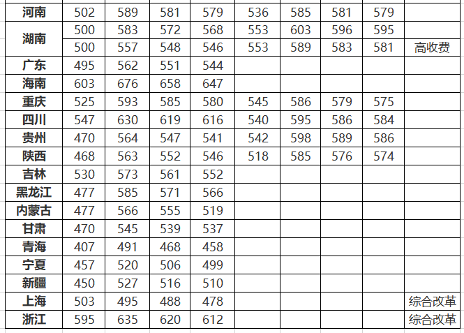 我国“最好考”的三所211大学，录取分数不高，中等生值得一试