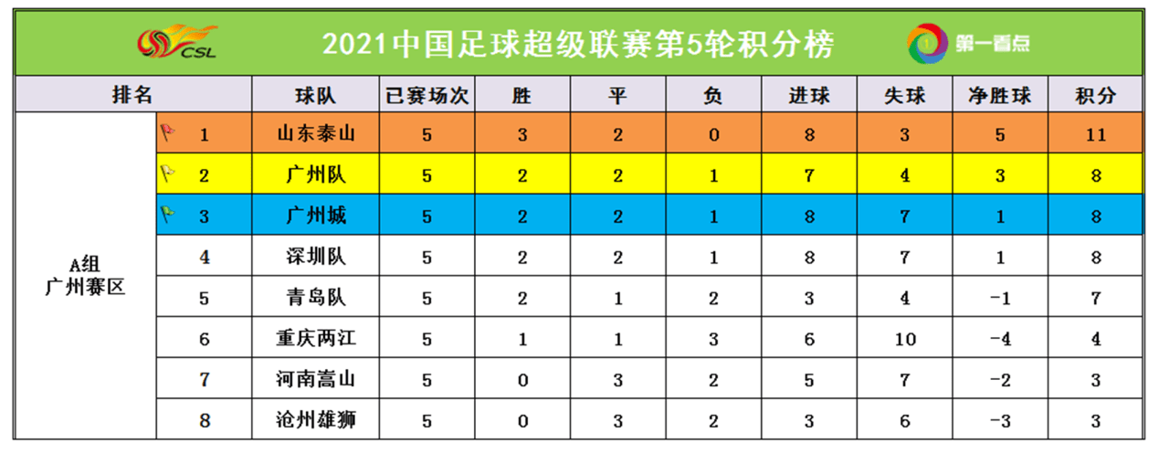 2021中超a组在哪里(2021中超联赛A组最新积分榜：广州队被河南逼平，排名仍蹿升)