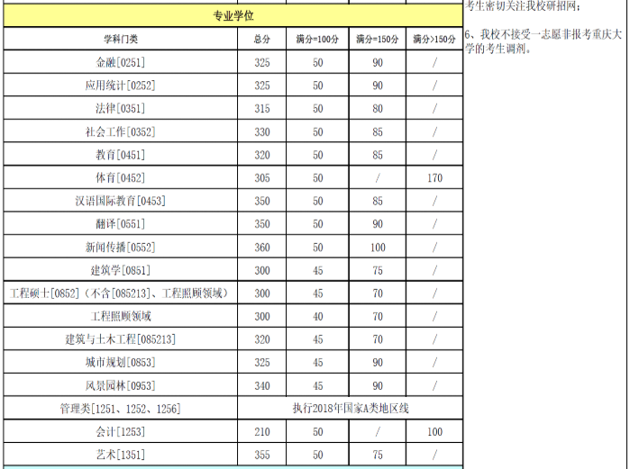 2020年考研院校篇——重庆大学（总篇）