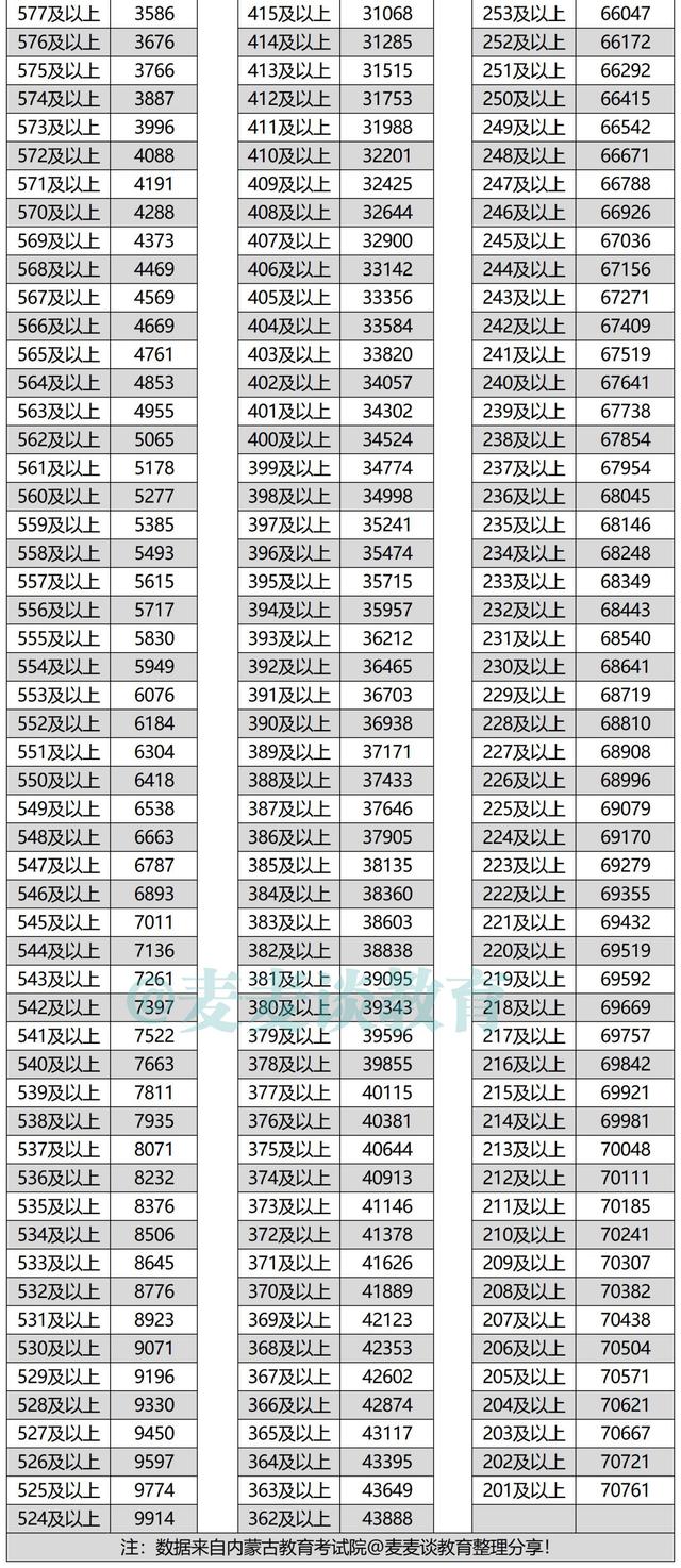 内蒙古2021年高考成绩文理科一分一段位次表出炉！含蒙授位次