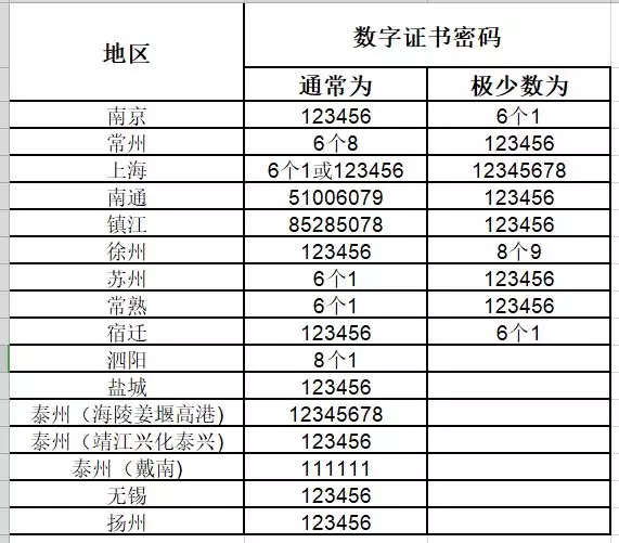 百旺开票软件的这三个密码，帮您理清楚