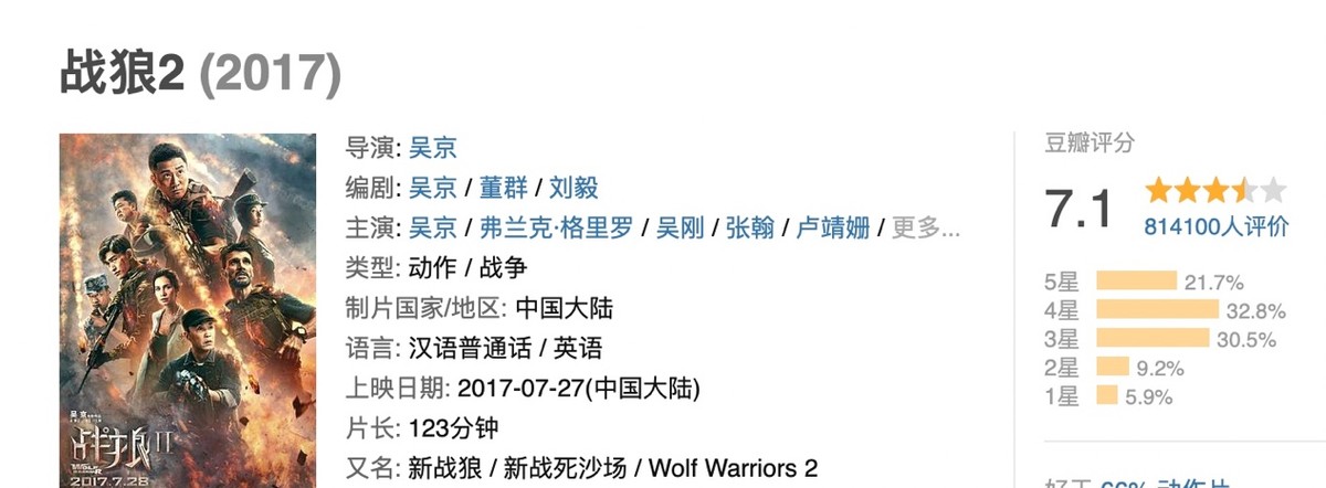 破4.8亿美元，反超《尚气》，闯进全球票房年度TOP5，吴京太狠了