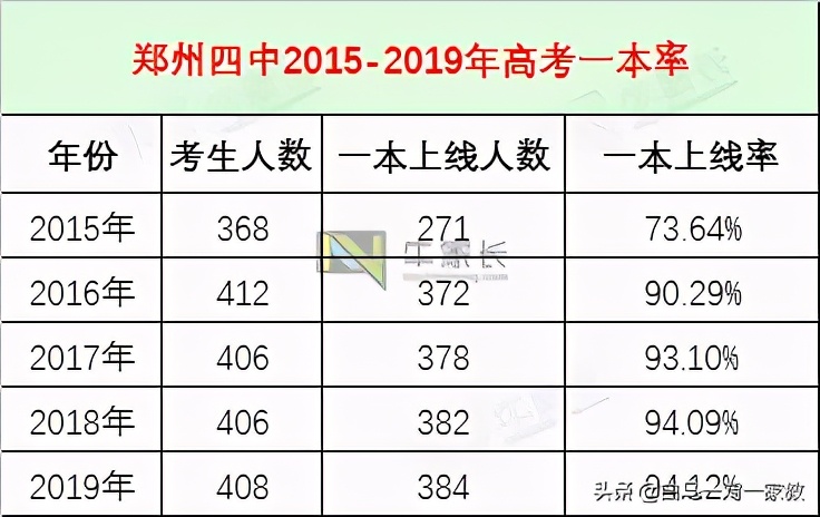 看准这3大切入口！迅速了解郑州市第一批次高中