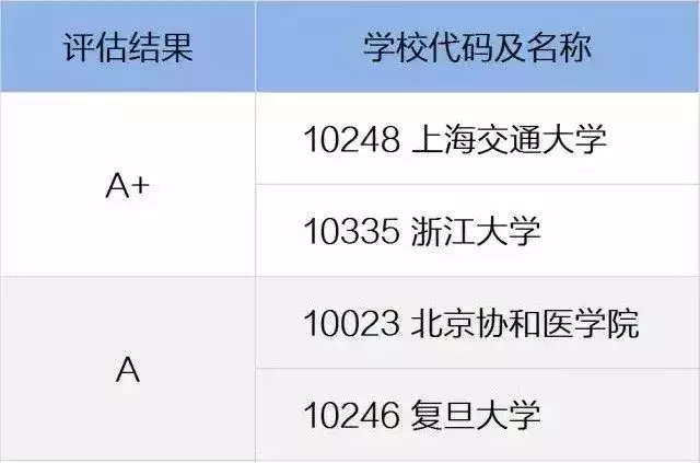 医药类大学有哪些不同类型？一文读懂医学院校和专业！