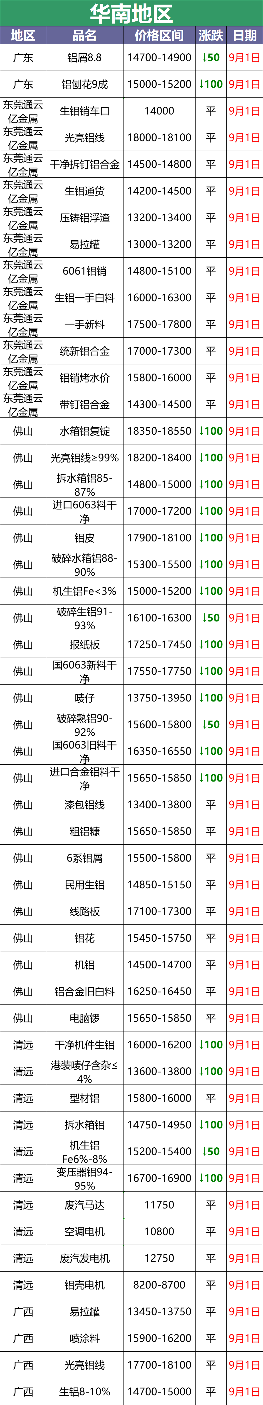 最新9月1日废铝价格汇总（附铝业厂家采购价）