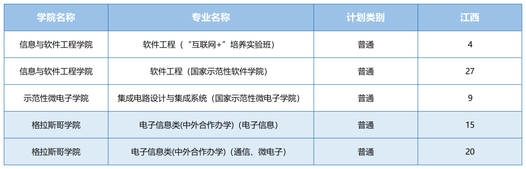 2021年电子科技大学各省招生计划及部分省市提档分数线汇总