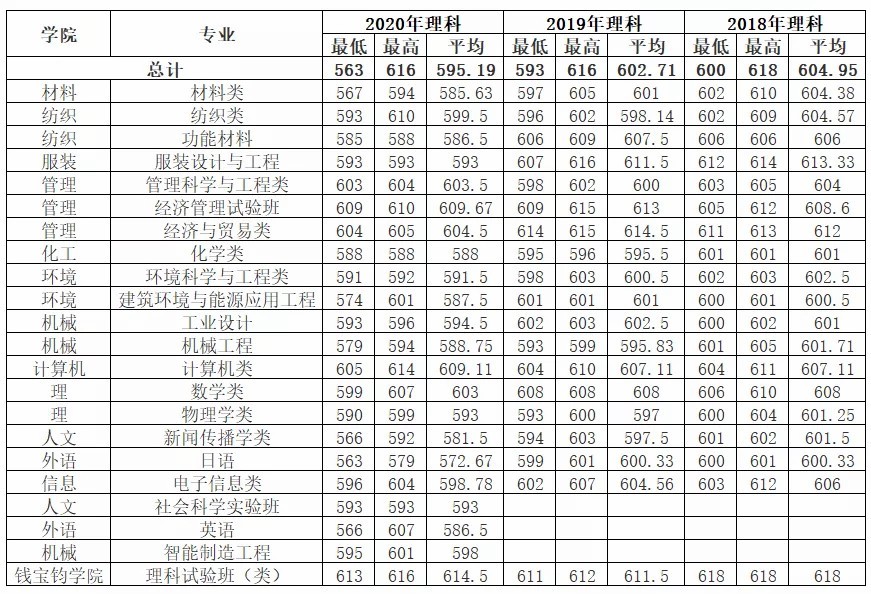 多少分可以读东华大学？