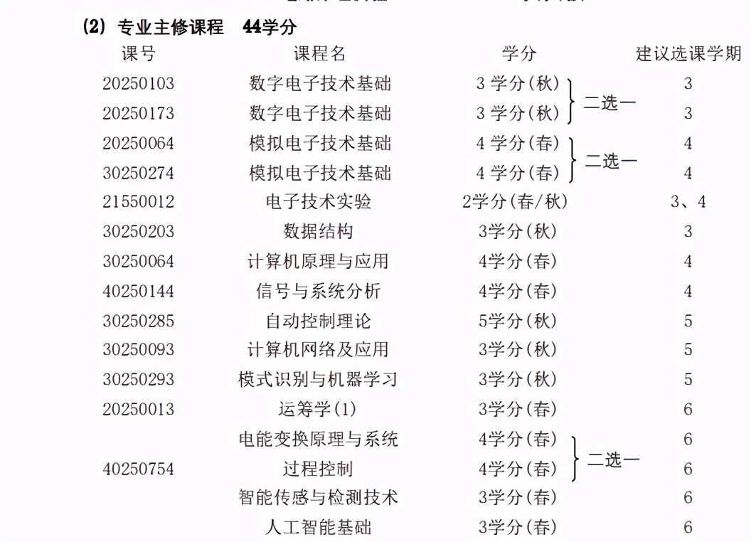 自动化，万金油专业，有什么特点？有什么主要课程？前景如何？