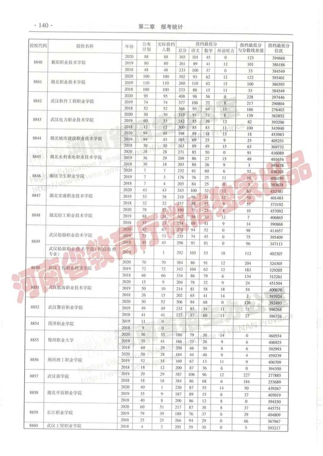 @报志愿必看！河南2018~2020各批高校投档线、位次对照表汇总