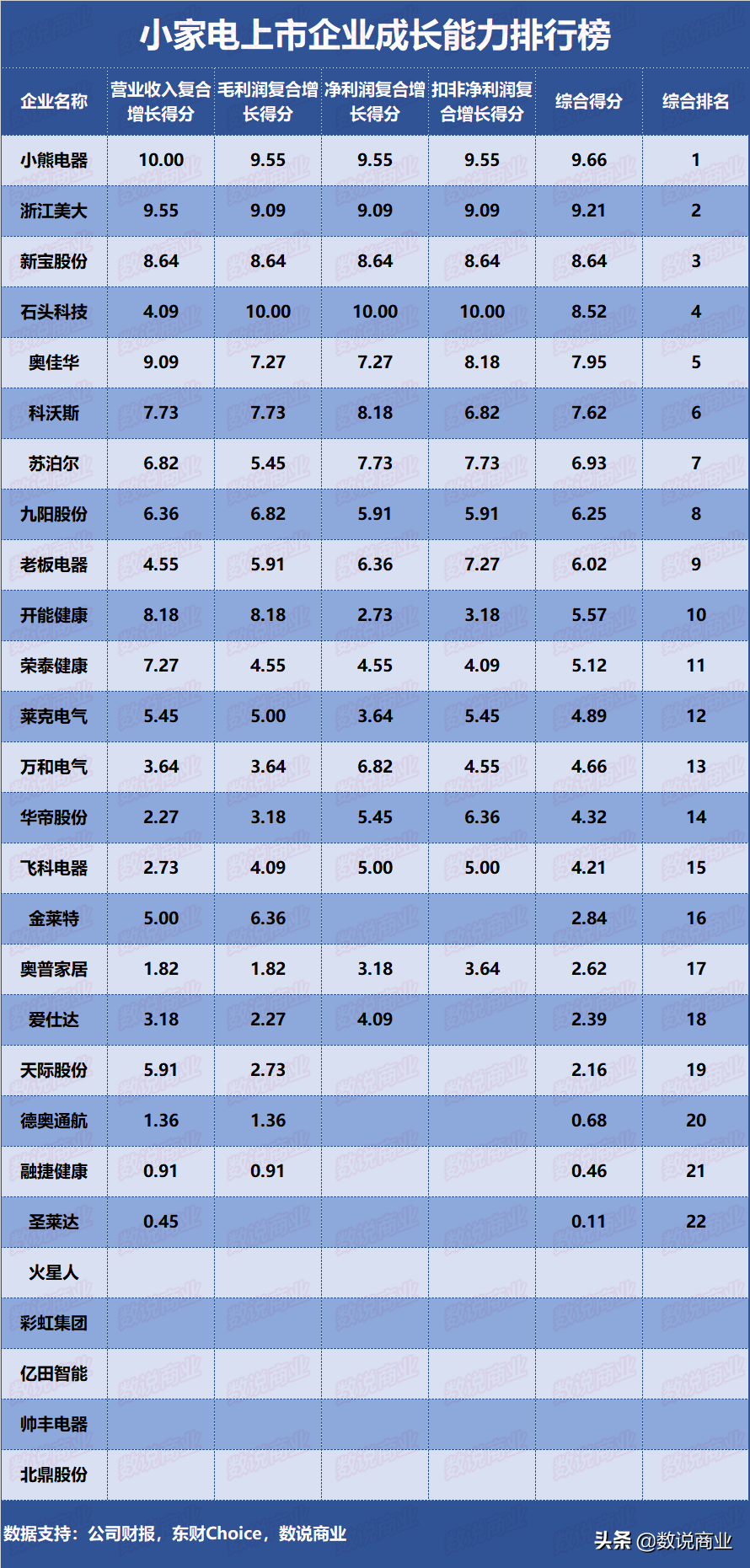科沃斯、石头科技、苏泊尔…谁是成长能力最强的小家电企业？