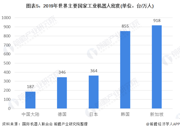 2020年全球工业机器人现状与竞争情况 中国为全球最大供应国