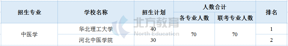 河北专接本各专业招生院校参考排名，志愿排序用得上