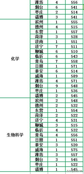 2020考生不得不收藏的鲁东大学公费师范生数据（附各地市分数线）