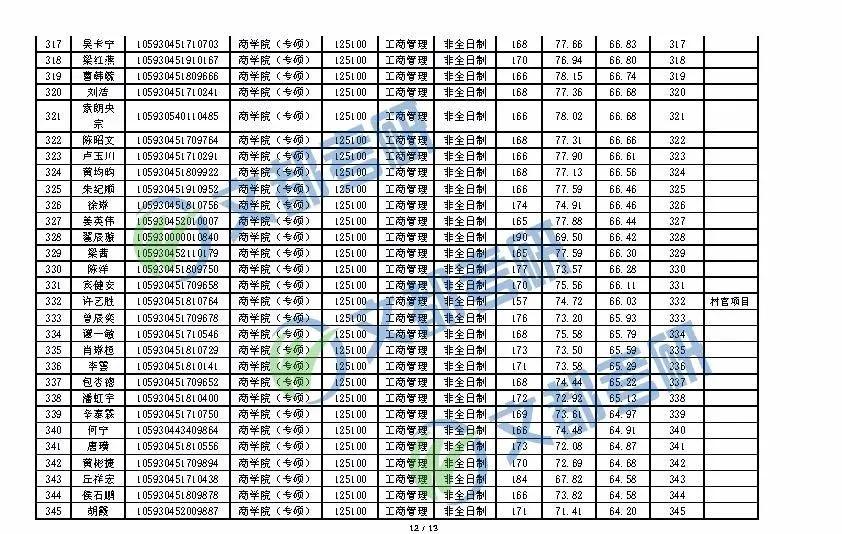 2020考研丨广西大学MBA一志愿全日制/非全日制复试成绩