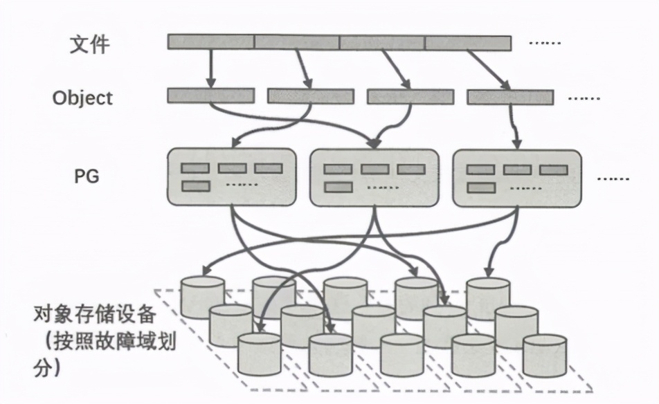 架构解密从分布式到微服务：Linux分布式存储系统—Ceph