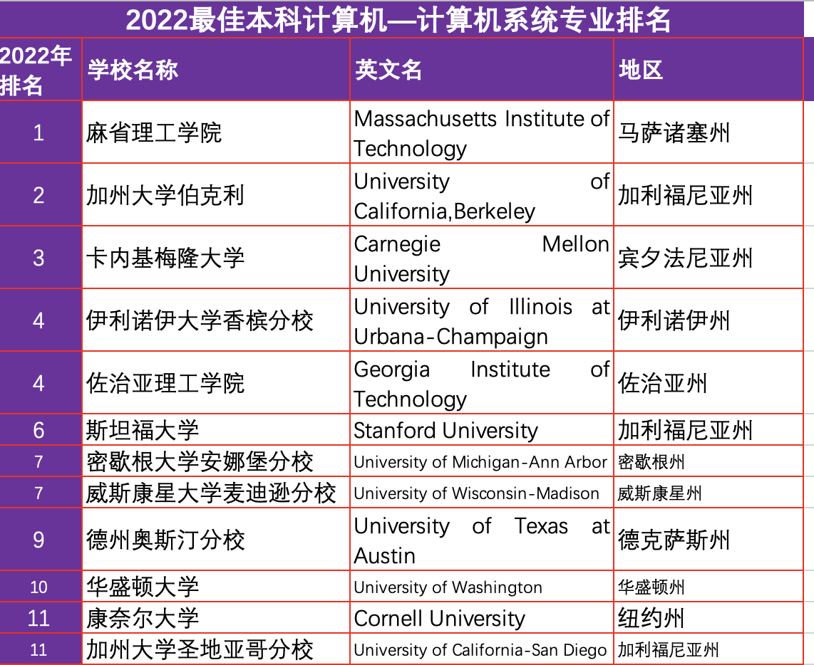 2022计算机排名大全