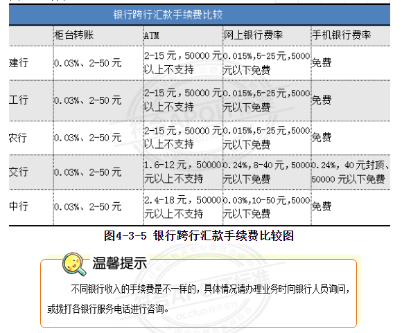 4.3出纳知识：电汇单的办理流程