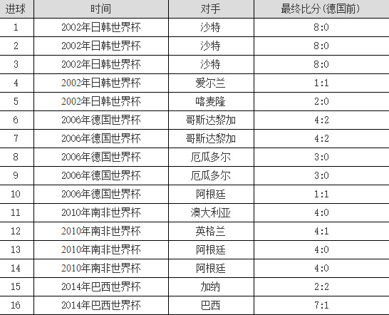 世界杯克洛泽几号(世界杯第一射手＋世界杯胜场之王＋金靴＋冠、亚、季军：克洛泽！)