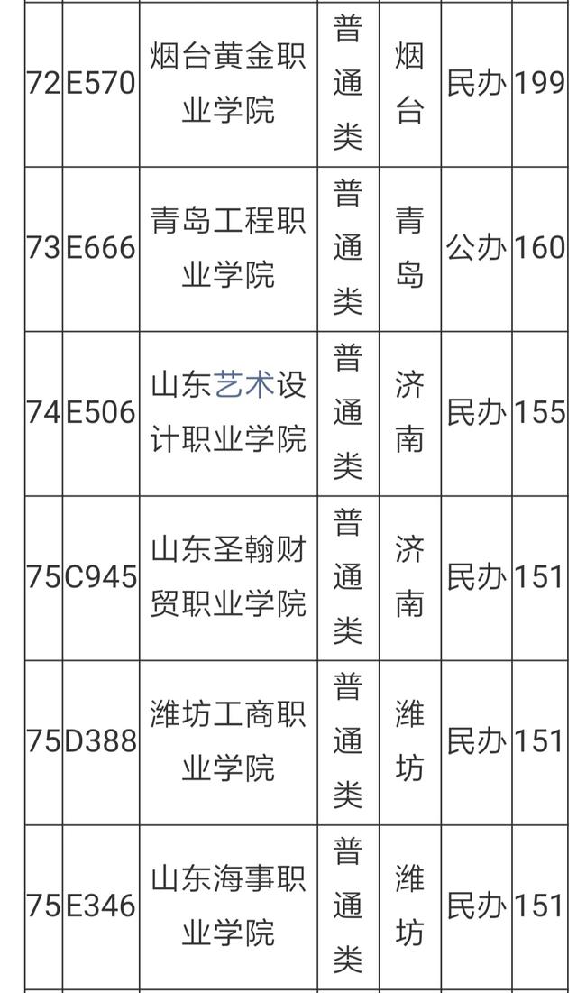 山东专科学校排名及分数线（理科）