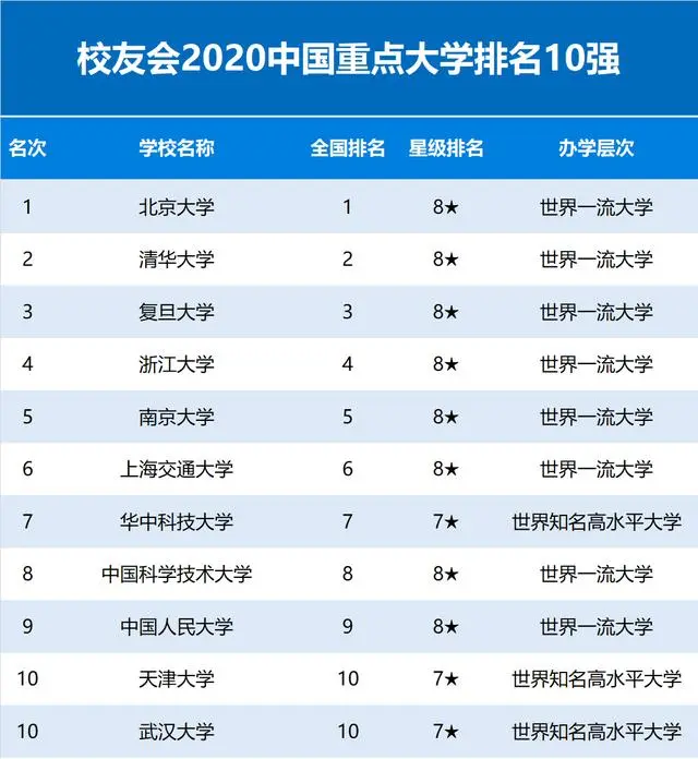 2020全国150所“重点”大学排名，西交大第15，哈工大第16